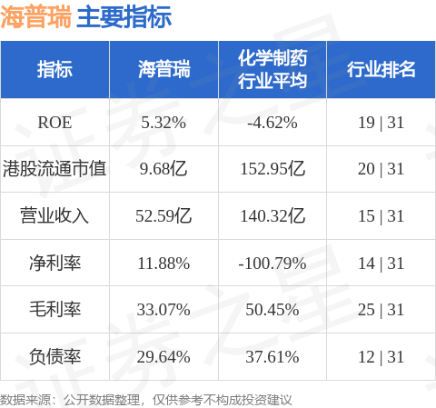 天盈资本配资 海普瑞(09989.HK)发布一季度业绩，归母净利润1.57亿元，同比增长1%