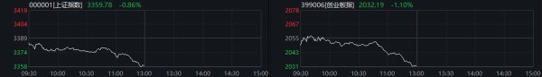 乐众盈 创指半日跌1.1% 核电股集体走弱