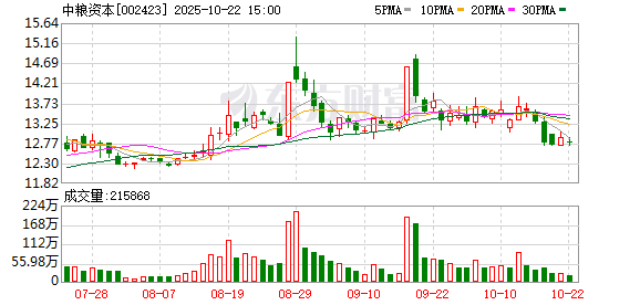 联合证券 中粮资本：如有增持回购相关事项公司将第一时间履行信息披露义务